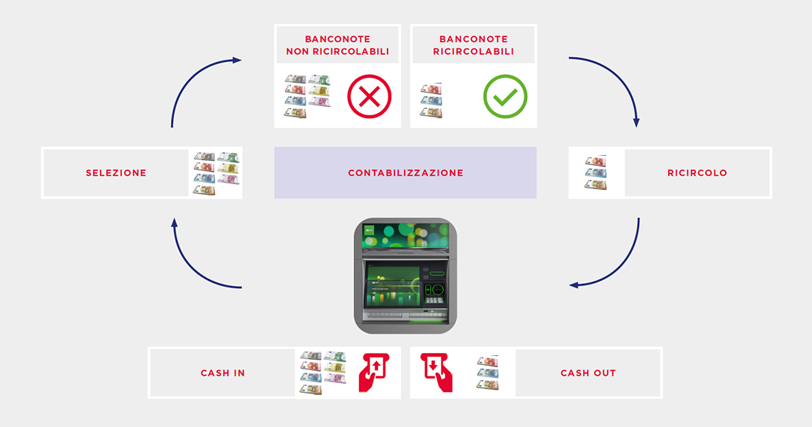 Nuovi ATM Self Serv: come ottimizzare la gestione dei flussi di cash in/out