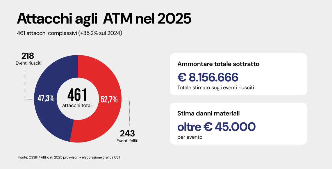 Gli attacchi agli ATM nel 2025